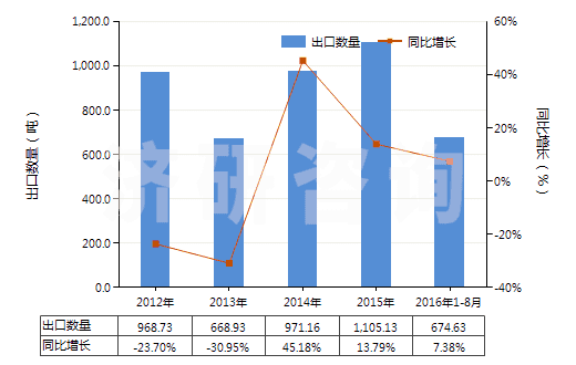 2012-2016年8月中國鎢粉(HS81011000)出口量及增速統(tǒng)計